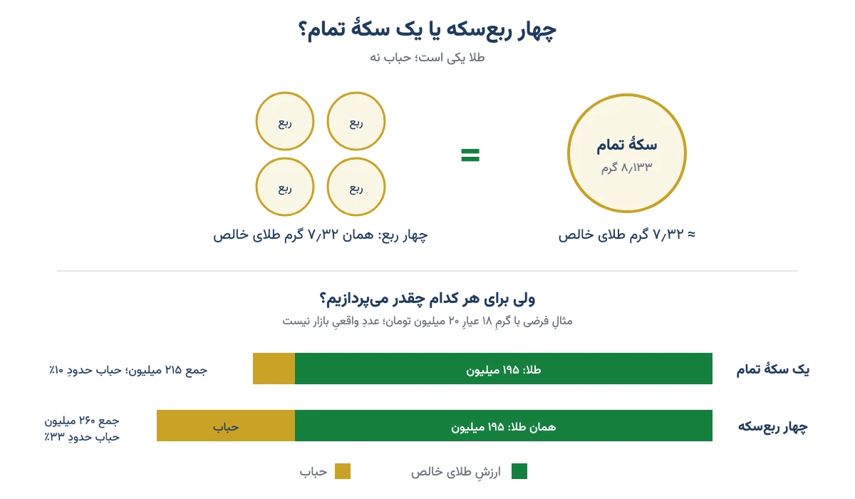 مقایسهٔ یک سکهٔ تمام با چهار ربع‌سکه: طلای خالص یکسان حدود ۷٫۳۲ گرم، اما در مثال فرضی حباب سکهٔ تمام حدود ۱۰٪ و حباب چهار ربع‌سکه حدود ۳۳٪