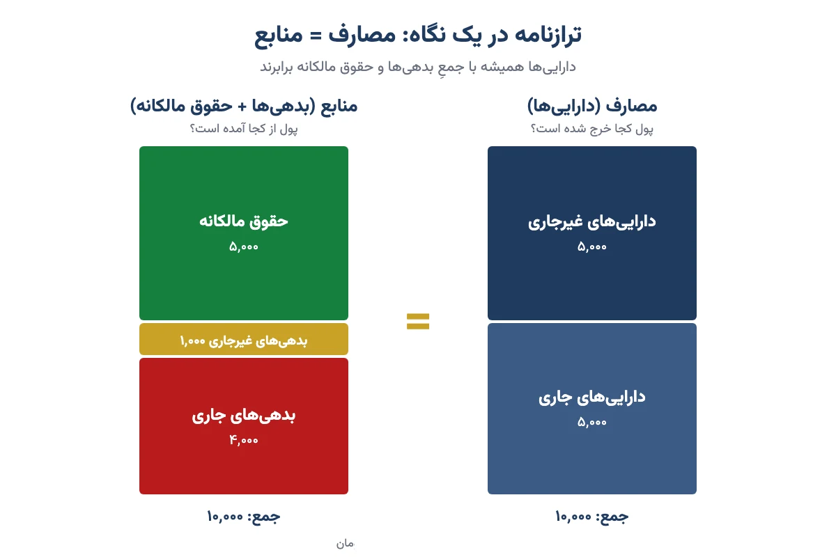 نمودار ترازنامه: مصارف یعنی دارایی‌های جاری و غیرجاری برابر با منابع یعنی بدهی‌ها و حقوق مالکانه