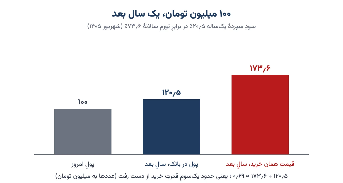 نمودار ستونی: ۱۰۰ میلیون تومان در سپردهٔ ۲۰٫۵ درصدی یک سال بعد ۱۲۰٫۵ میلیون می‌شود، ولی با تورم ۷۳٫۶ درصد همان خرید ۱۷۳٫۶ میلیون شده است