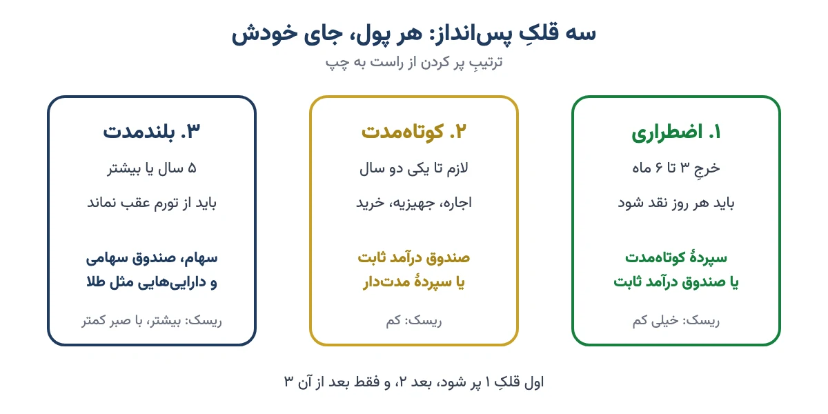 سه قلک پس‌انداز: اضطراری در سپرده کوتاه‌مدت، کوتاه‌مدت در صندوق درآمد ثابت، بلندمدت در سهام و صندوق سهامی