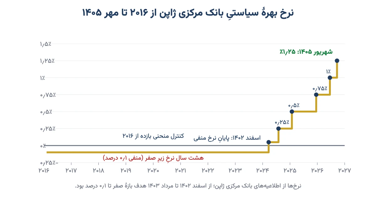 نمودار پلهای نرخ بهرهٔ بانک مرکزی ژاپن از منفی ۰٫۱ درصد در ۲۰۱۶ تا ۱٫۲۵ درصد در شهریور ۱۴۰۵