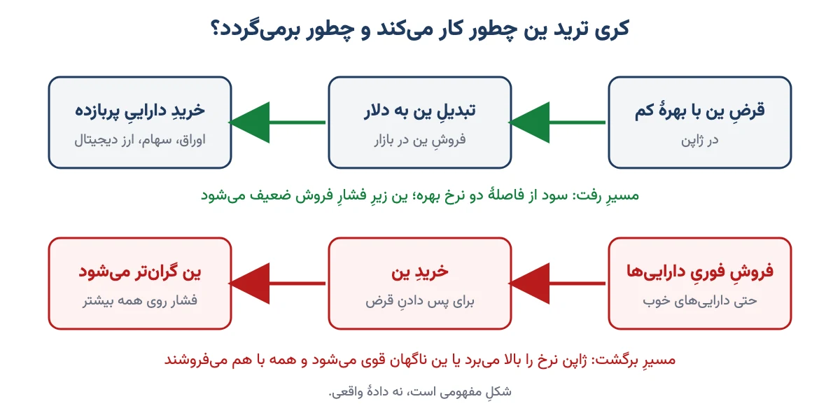 شکل مفهومی کری ترید ین: قرض ین ارزان، تبدیل به دلار و خرید دارایی پربازده، و مسیر برگشت با فروش دارایی و خرید ین