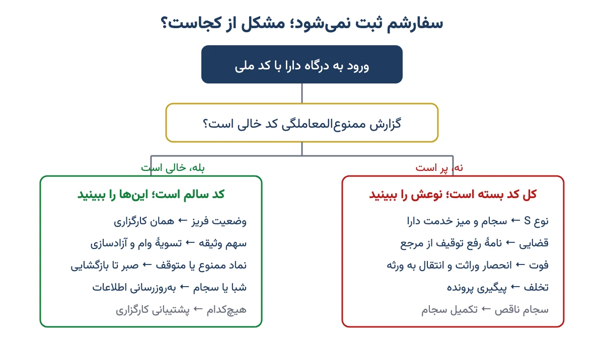 نمودار تصمیم برای یافتن علت ممنوع‌المعاملگی: اگر گزارش ممنوع‌المعاملگی دارا پر است کل کد بسته است، اگر خالی است فریز، وثیقه یا وضعیت نماد را ببینید