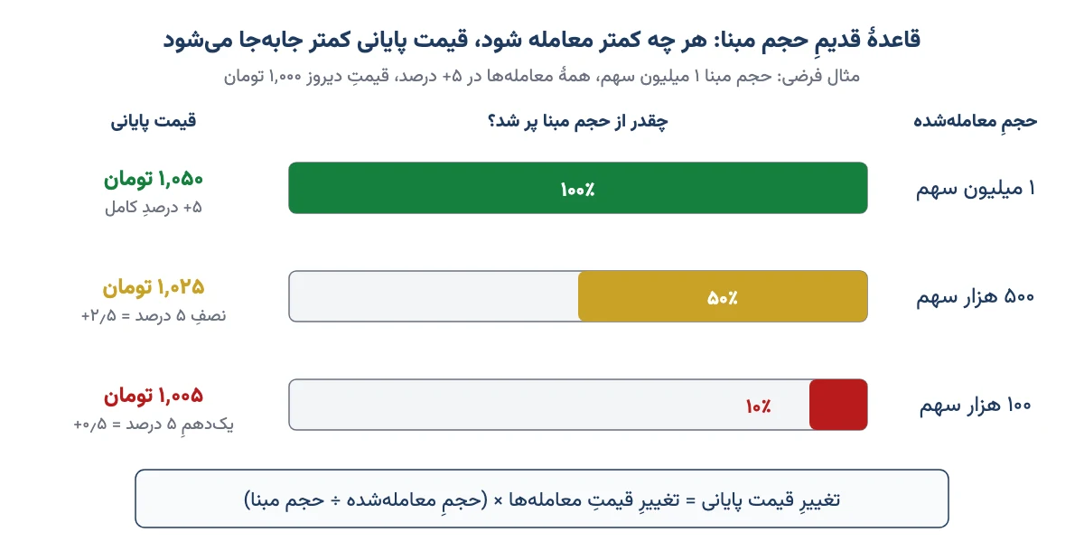 نمودار اثر پر شدن حجم مبنا بر قیمت پایانی در سه حالت: صددرصد، پنجاه درصد و ده درصد