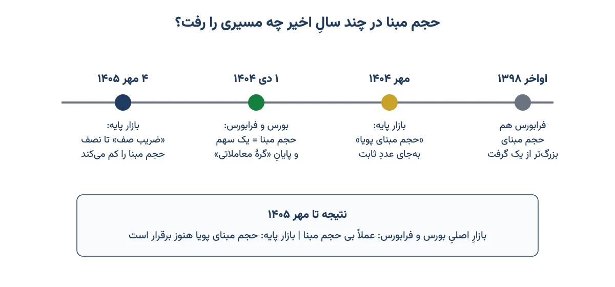 خط زمانی تغییرات حجم مبنا از ۱۳۹۸ تا مهر ۱۴۰۵ در بورس، فرابورس و بازار پایه