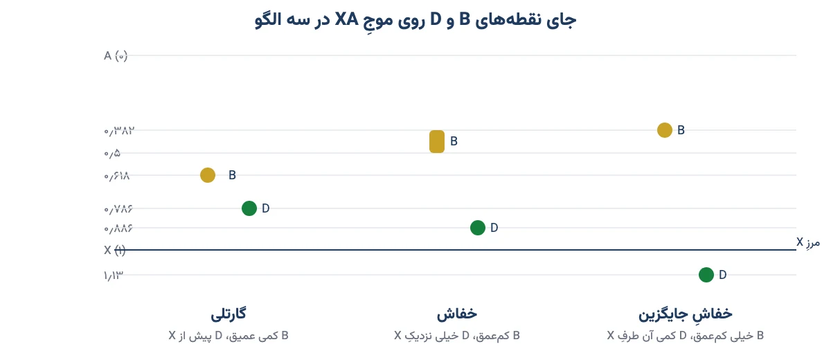 مقایسه جای نقطههای B و D در الگوهای گارتلی، خفاش و خفاش جایگزین