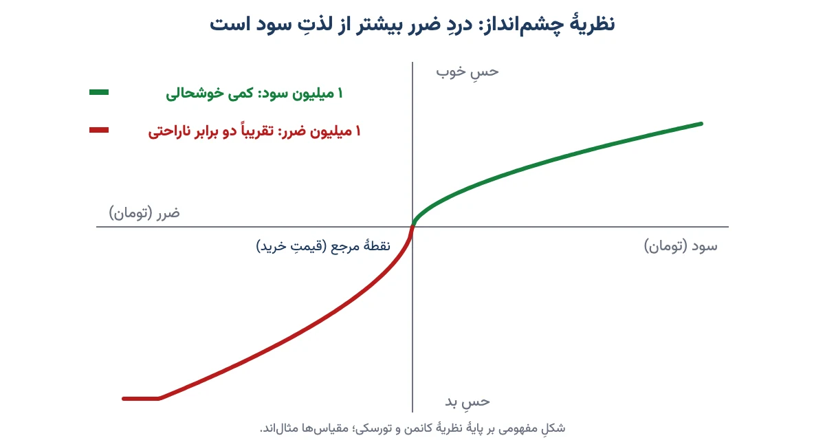 نمودار مفهومی نظریهٔ چشمانداز در مالی رفتاری: منحنی ضرر شیب تندتری از منحنی سود دارد