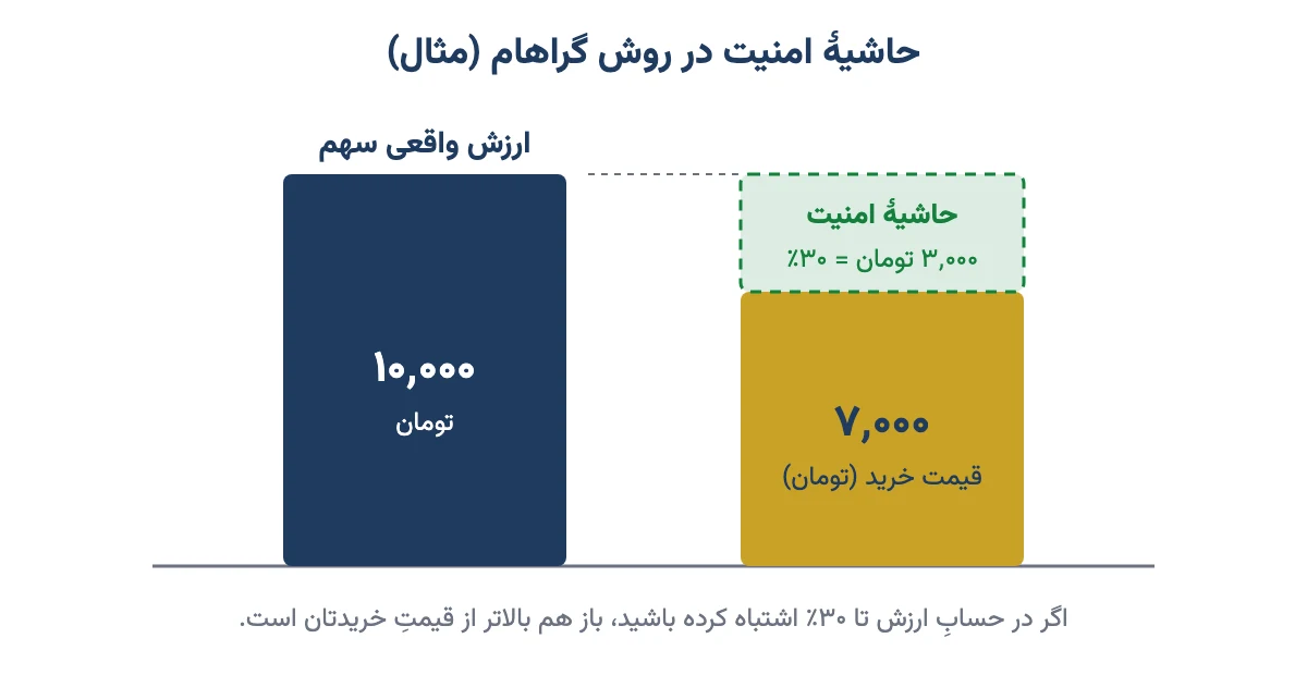 نمودار حاشیهٔ امنیت: ارزش واقعی ۱۰ هزار تومان در برابر قیمت خرید ۷ هزار تومان