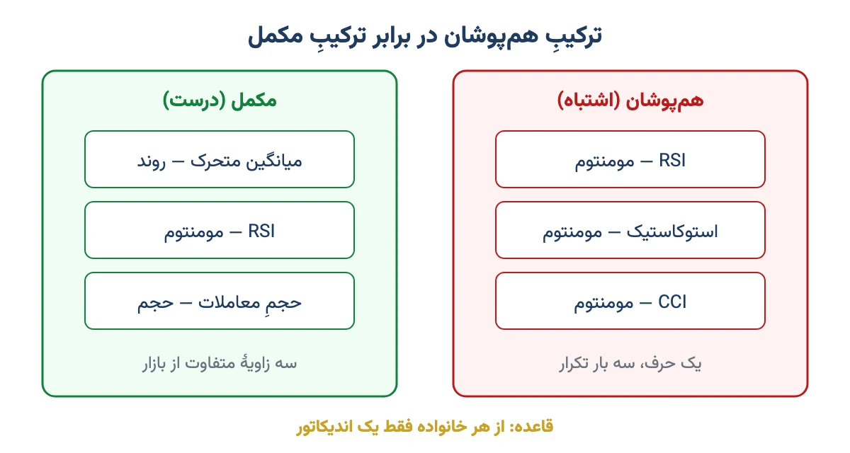 مقایسهٔ ترکیبِ هم‌پوشانِ RSI، استوکاستیک و CCI با ترکیبِ مکملِ میانگین متحرک، RSI و حجم