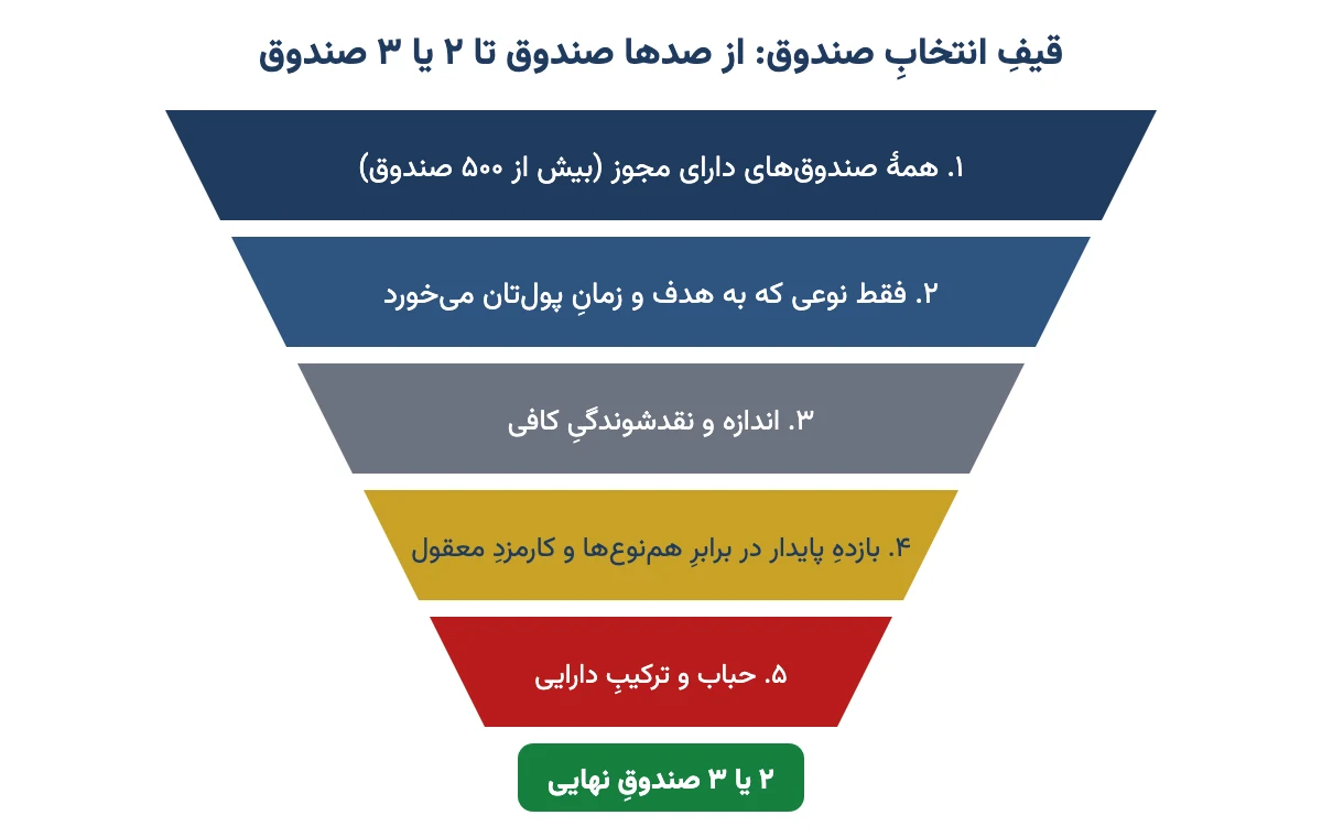 قیف پنج‌مرحله‌ای انتخاب صندوق سرمایه‌گذاری از همهٔ صندوق‌ها تا دو یا سه صندوق نهایی