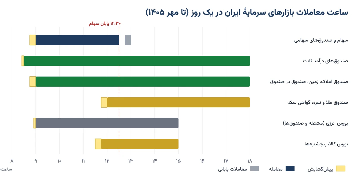 نمودار زمانی ساعت معاملات سهام، صندوقهای درآمد ثابت، صندوق طلا، بورس انرژی و بورس کالا در یک روز