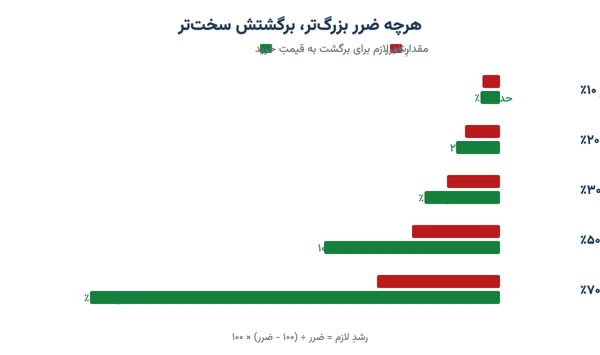 نمودار مقایسهٔ مقدار ضرر و رشد لازم برای جبران آن