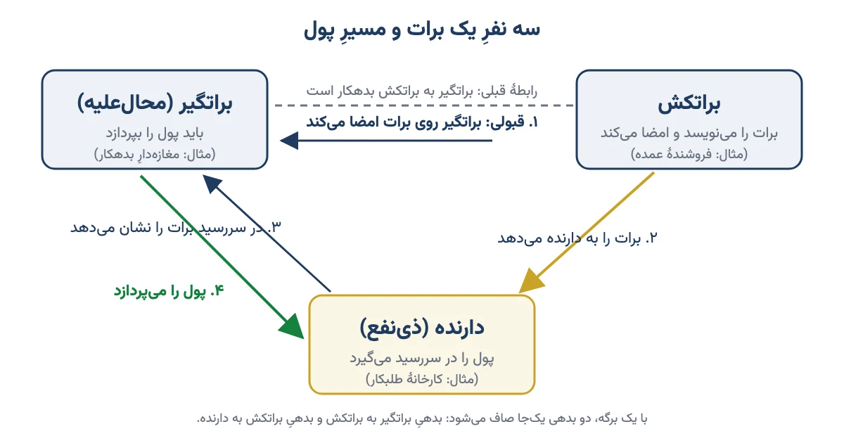 نمودار سه طرف برات: براتکش، براتگیر و دارنده و مسیر قبولی و پرداخت
