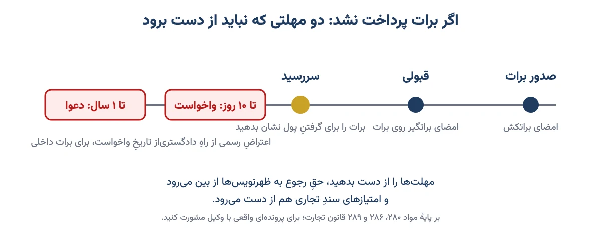 خط زمانی برات از صدور تا سررسید، مهلت ده روزه واخواست و مهلت یک ساله طرح دعوا