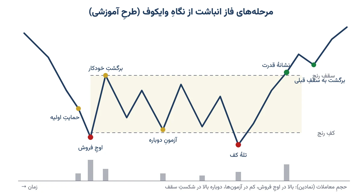 طرحِ آموزشیِ مرحلههای فاز انباشت وایکوف: حمایت اولیه، اوج فروش، برگشت خودکار، آزمون دوباره، تلهٔ کف و نشانهٔ قدرت