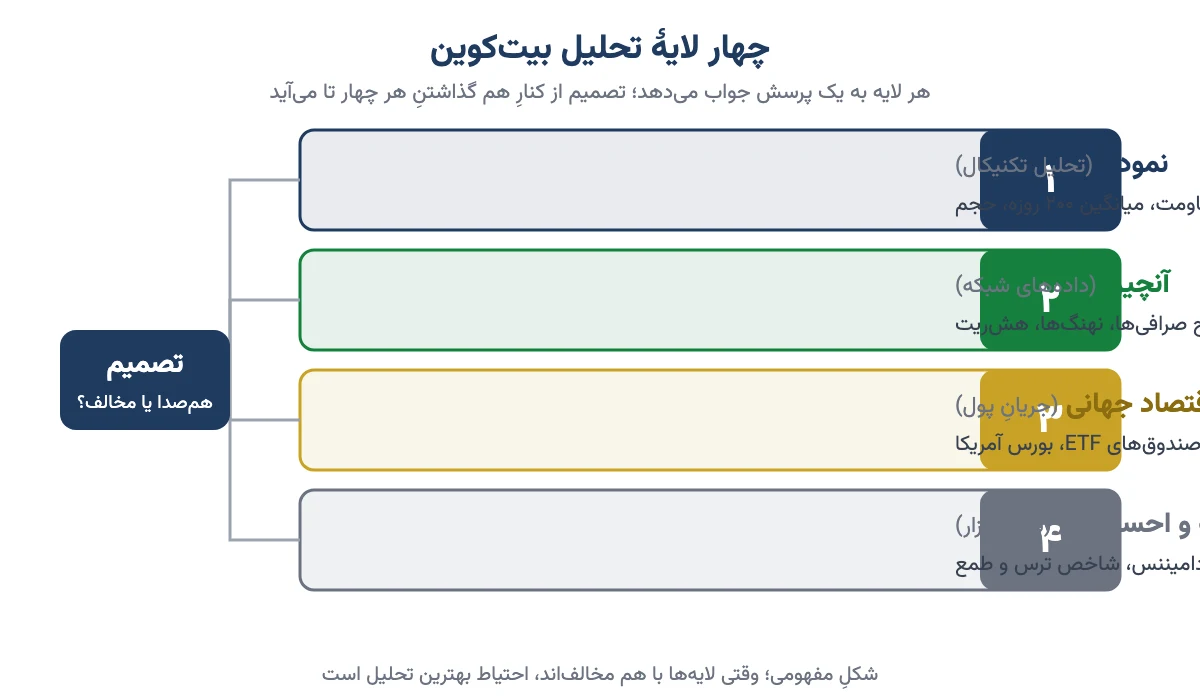 شکل مفهومی چهار لایهٔ تحلیل بیتکوین: نمودار، آنچین، اقتصاد جهانی و چرخه و احساسات که به تصمیم میرسند