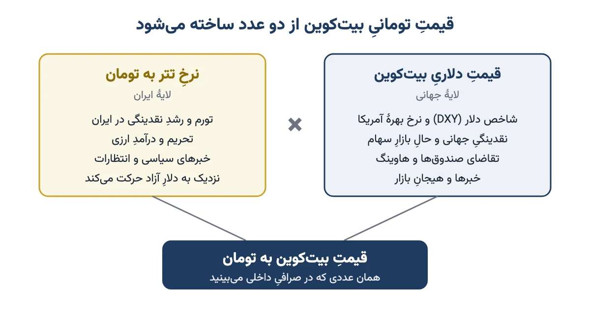 فرمول قیمت تومانی بیتکوین: قیمت دلاری بیتکوین ضرب در نرخ تتر به تومان