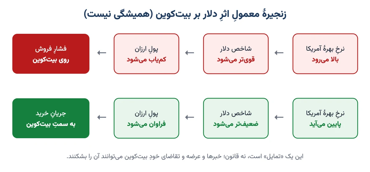 زنجیرهٔ اثر نرخ بهره آمریکا و شاخص دلار بر نقدینگی و قیمت بیتکوین
