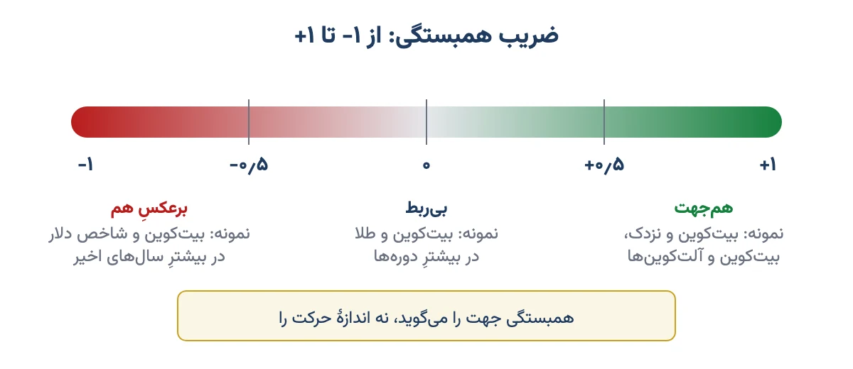 طیف ضریب همبستگی از منفی یک تا مثبت یک با نمونه‌های بیت‌کوین