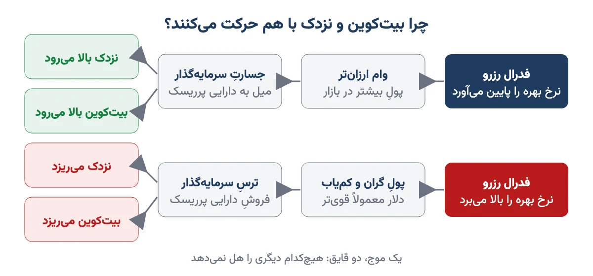 زنجیرهٔ اثر نرخ بهره فدرال رزرو بر نزدک و بیت‌کوین