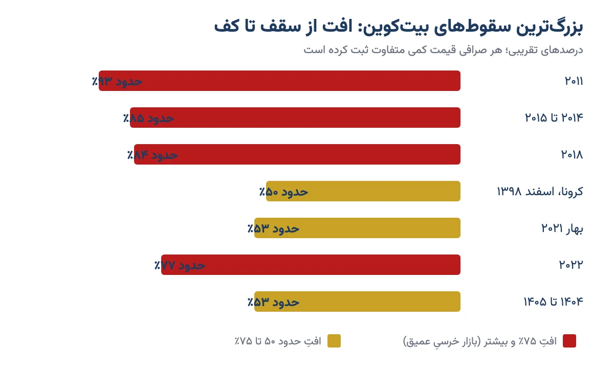 نمودار میلهای درصد افت بیت کوین از سقف تا کف در هفت سقوط بزرگ از ۲۰۱۱ تا ۱۴۰۵