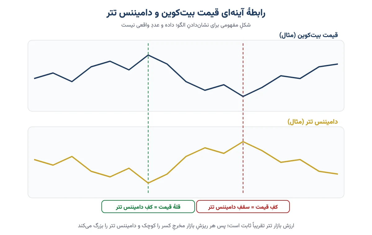 شکل مفهومی دو نمودار زیر هم: قیمت بیتکوین و دامیننس تتر که آینهٔ وارونهٔ هم حرکت میکنند؛ قلهٔ قیمت با کف دامیننس تتر و کف قیمت با سقف دامیننس تتر همزمان است