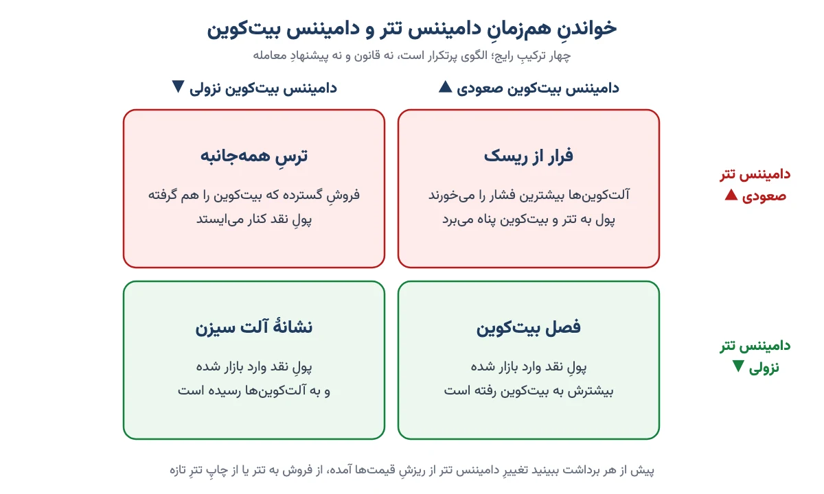 ماتریس چهارخانهای خواندن همزمان دامیننس تتر و دامیننس بیتکوین: هر دو صعودی یعنی فرار از ریسک، تتر صعودی و بیتکوین نزولی یعنی ترس همهجانبه، تتر نزولی و بیتکوین صعودی یعنی فصل بیتکوین و هر دو نزولی نشانهٔ آلت سیزن