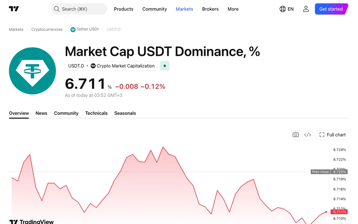 صفحهٔ نماد USDT.D در تریدینگویو با نمودار دامیننس تتر
