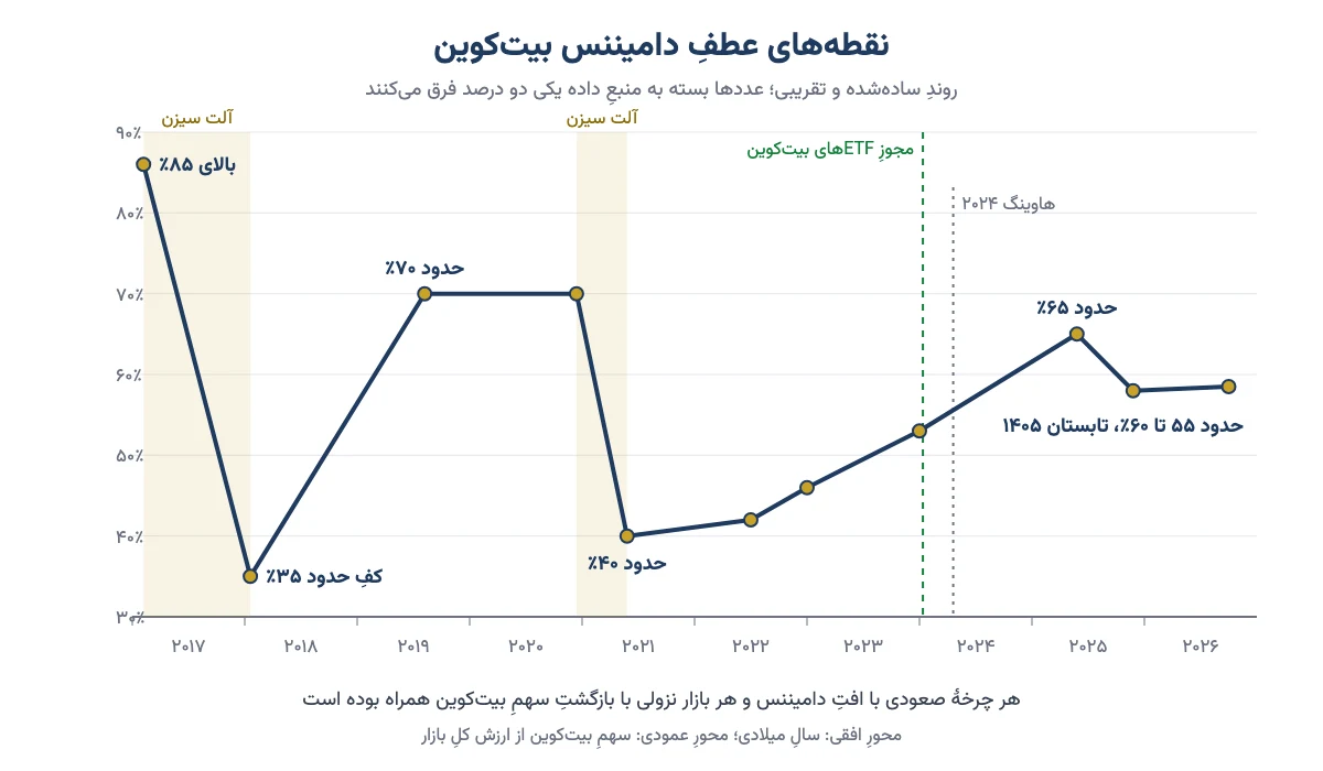 نمودار ساده‌شدهٔ نقطه‌های عطف دامیننس بیت‌کوین از ۲۰۱۷ تا ۲۰۲۶: بالای ۸۵٪ در اوایل ۲۰۱۷، کف حدود ۳۵٪ در ژانویهٔ ۲۰۱۸، حدود ۷۰٪ در ۲۰۱۹ و ۲۰۲۰، حدود ۴۰٪ در مه ۲۰۲۱، حدود ۶۵٪ در ۲۰۲۵ و حدود ۵۵ تا ۶۰٪ در تابستان ۱۴۰۵، با دو دورهٔ آلت سیزن و زمان مجوز ETFها و هاوینگ ۲۰۲۴