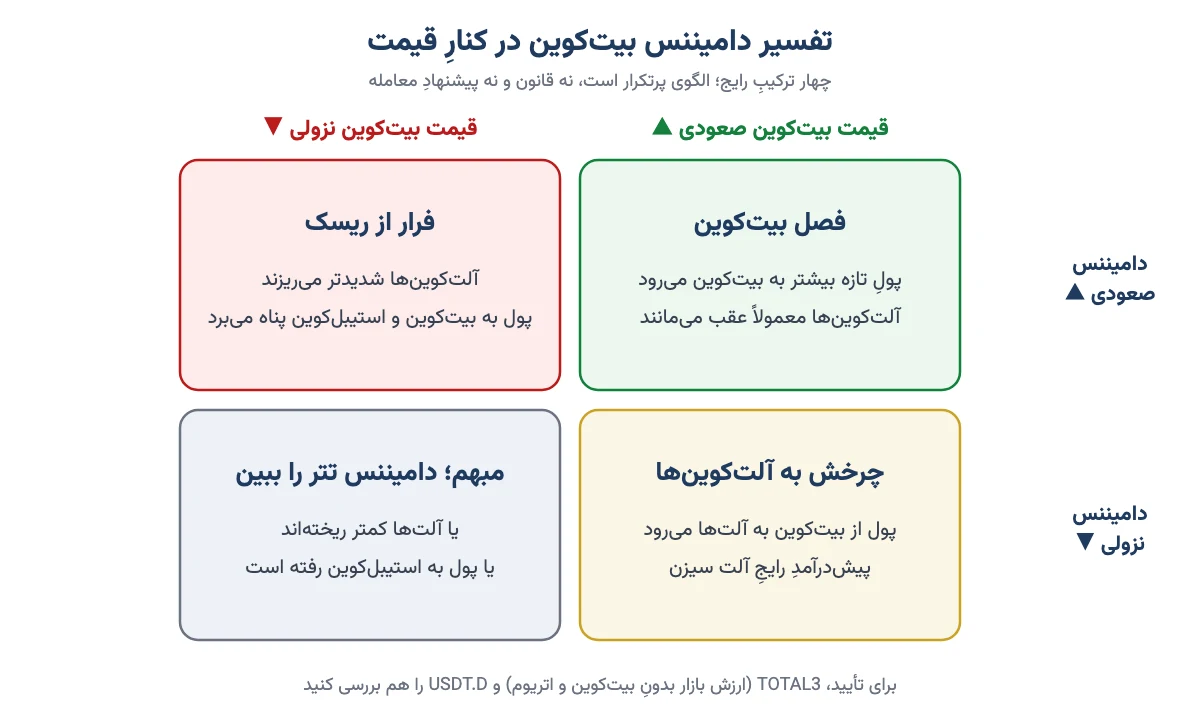ماتریس چهارخانه‌ای تفسیر دامیننس بیت‌کوین در کنار قیمت: دامیننس و قیمت صعودی یعنی فصل بیت‌کوین، دامیننس صعودی و قیمت نزولی یعنی فرار از ریسک، دامیننس نزولی و قیمت صعودی یعنی چرخش به آلت‌کوین‌ها و هر دو نزولی وضعیتی مبهم که باید دامیننس تتر را دید