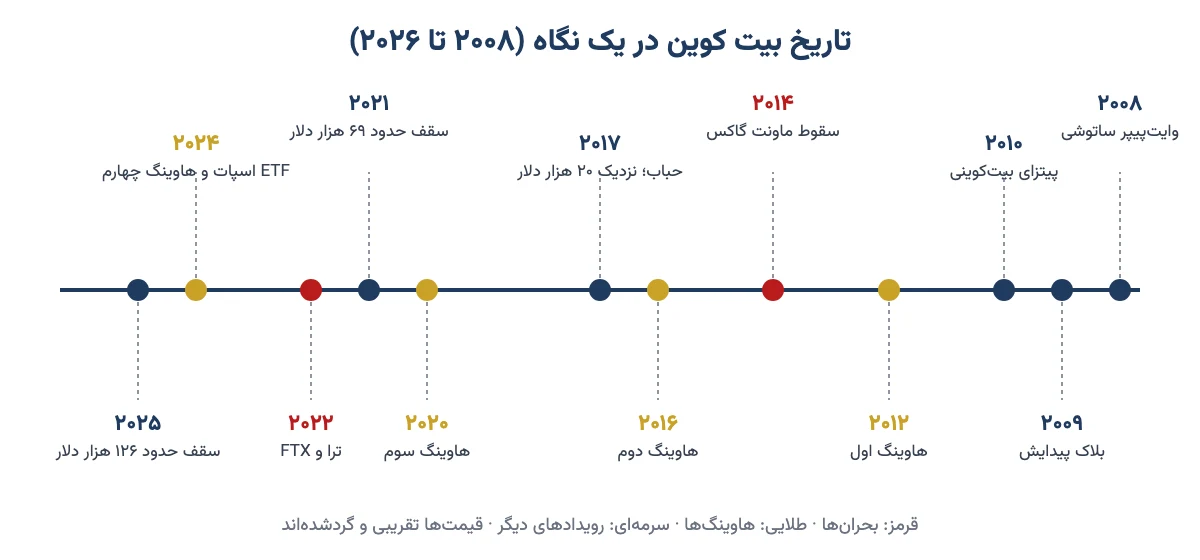 خط زمانی تاریخ بیت کوین از وایت‌پیپر ۲۰۰۸ تا سقف ۲۰۲۵