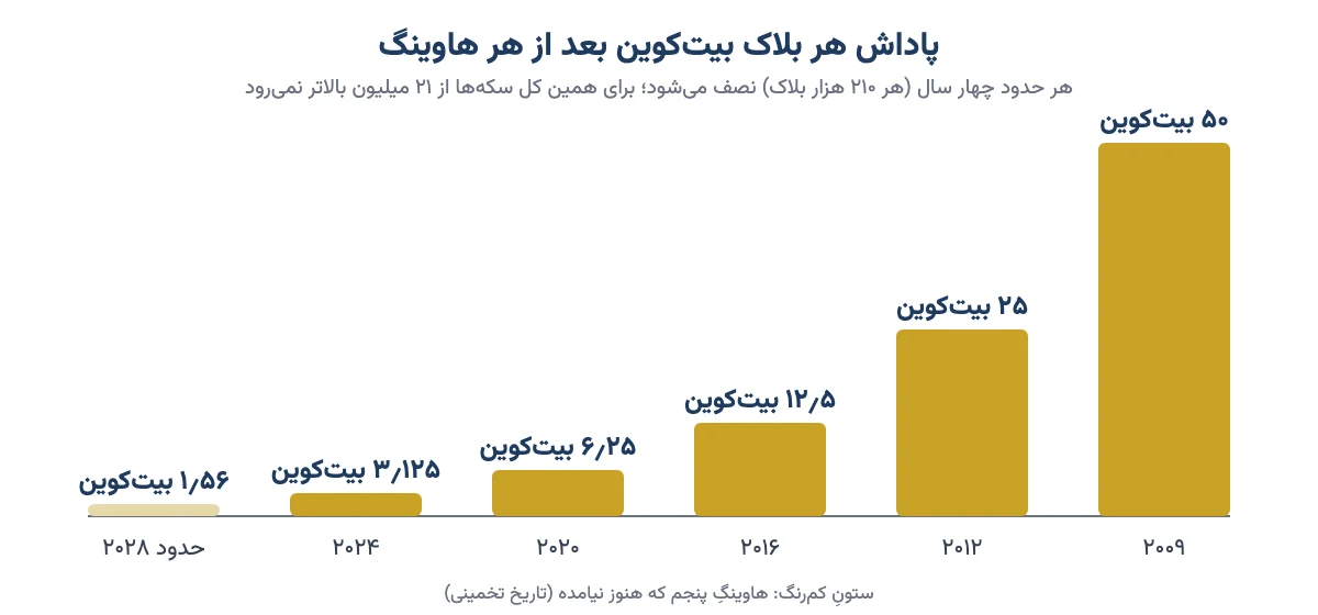 نمودار پاداش هر بلاک بیت کوین بعد از هر هاوینگ از ۵۰ تا ۳٫۱۲۵