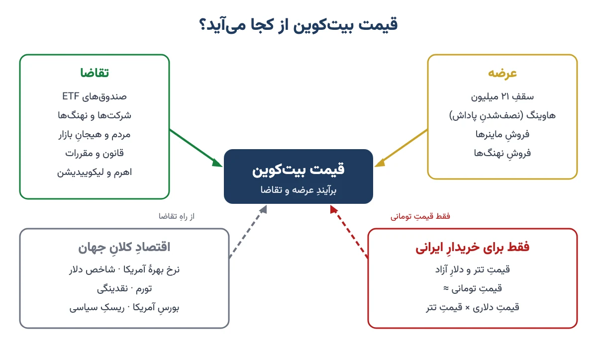 نقشهٔ عوامل موثر بر قیمت بیت کوین: عرضه، تقاضا، اقتصاد کلان جهان و عامل ایرانی تتر
