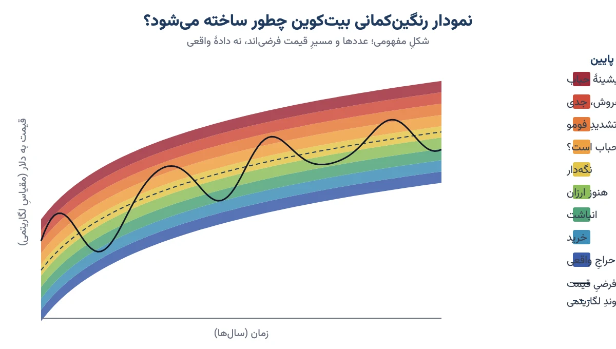 شکل مفهومی نمودار رنگینکمانی بیتکوین با ۹ نوار رنگی دور خط روند لگاریتمی و مسیر فرضی قیمت