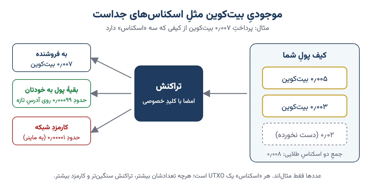 نمودارِ پرداخت بیت‌کوین از دو UTXO و برگشتِ بقیهٔ پول به آدرسِ تازهٔ کیف پول