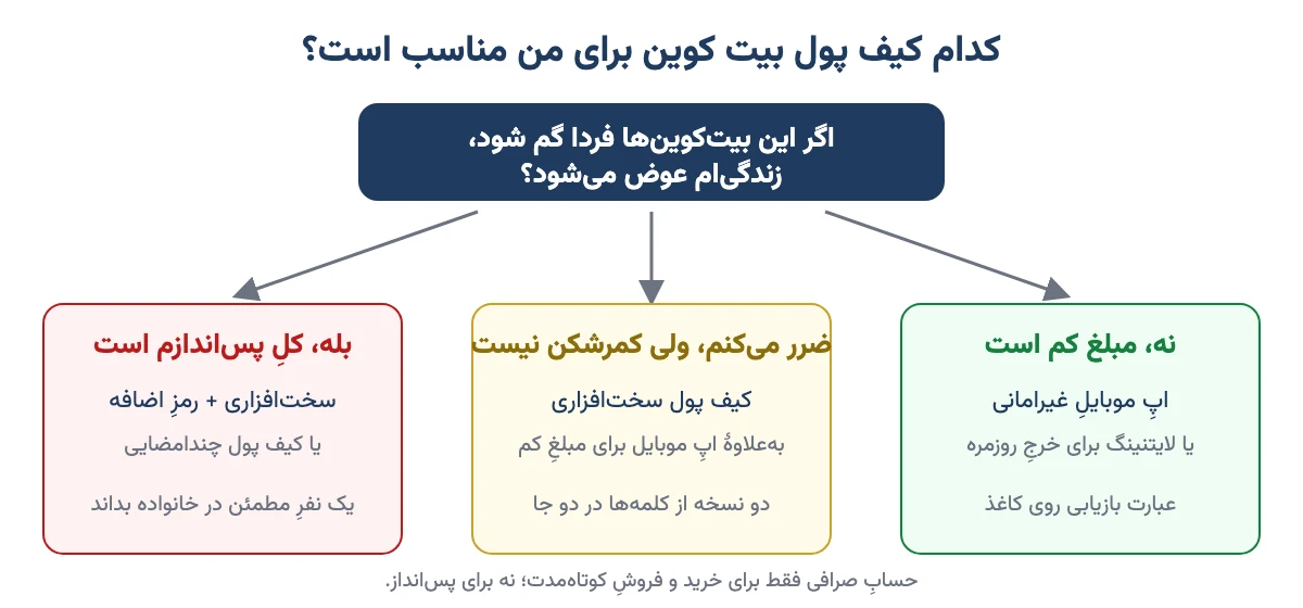 راهنمای انتخابِ کیف پول بیت کوین بر اساسِ اهمیتِ مبلغ: اپ موبایل، سخت‌افزاری یا چندامضایی