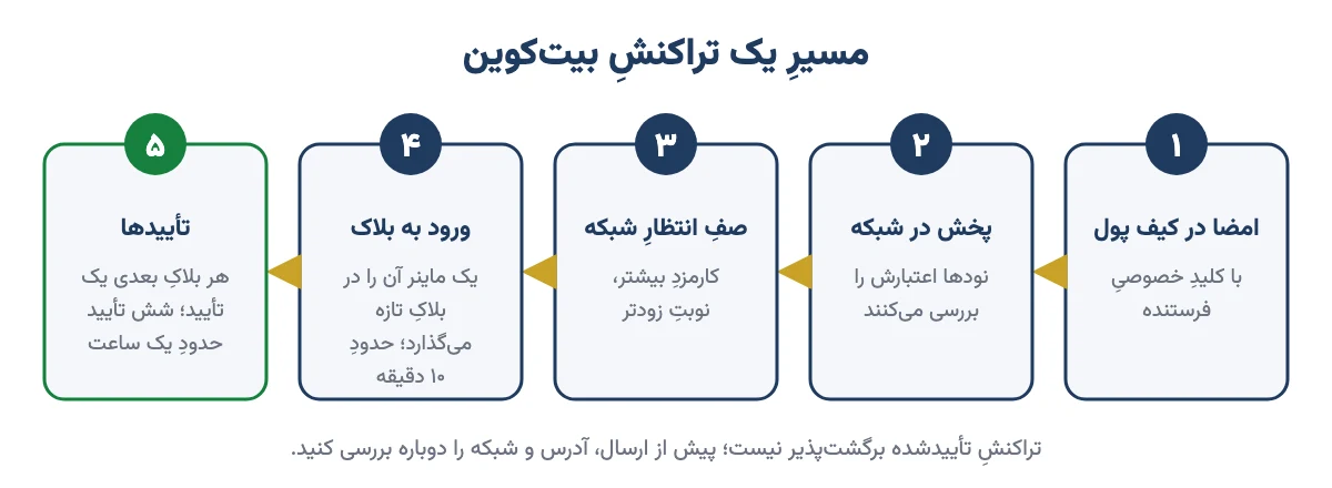 مسیرِ یک تراکنشِ بیت‌کوین از امضا در کیف پول تا تأیید در بلاک چین