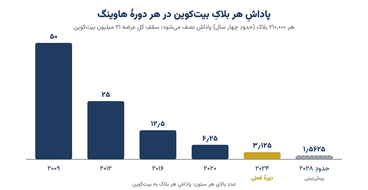 نمودارِ ستونیِ پاداشِ هر بلاکِ بیت‌کوین در دوره‌های هاوینگ از ۵۰ تا ۱٫۵۶۲۵ بیت‌کوین