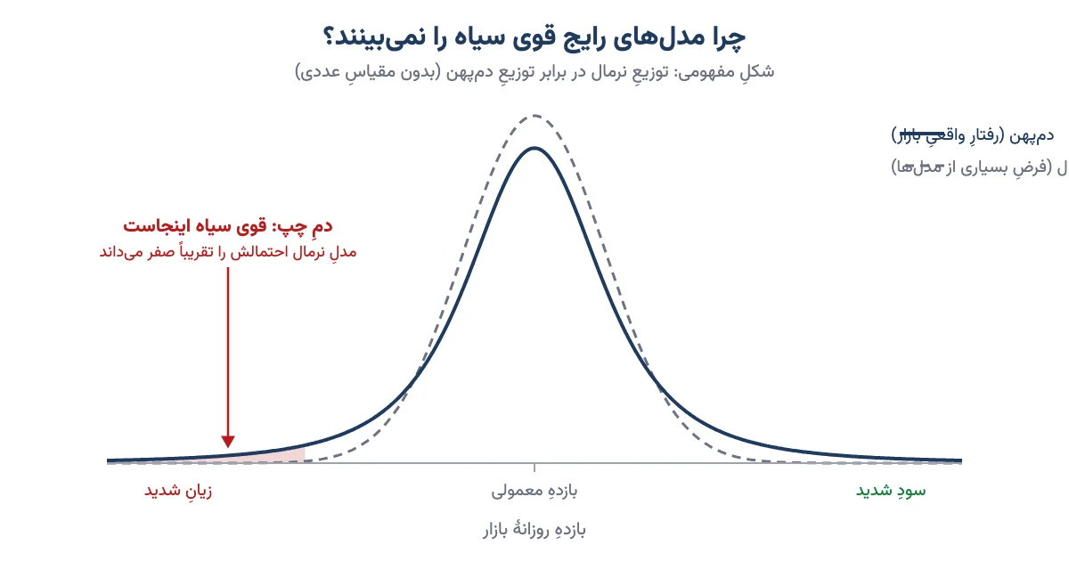 مقایسهٔ مفهومی توزیع نرمال با توزیع دمپهن و جای قوی سیاه در دم چپ توزیع بازده بازار