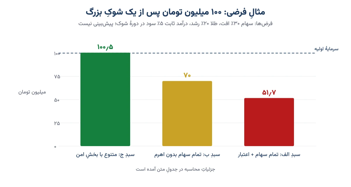 نمودار میلهای مثال فرضی: ارزش سه سبد ۱۰۰ میلیون تومانی پس از شوک؛ سبد اعتباری ۵۱٫۷، سهام بیاهرم ۷۰ و سبد متنوع ۱۰۰٫۵ میلیون تومان