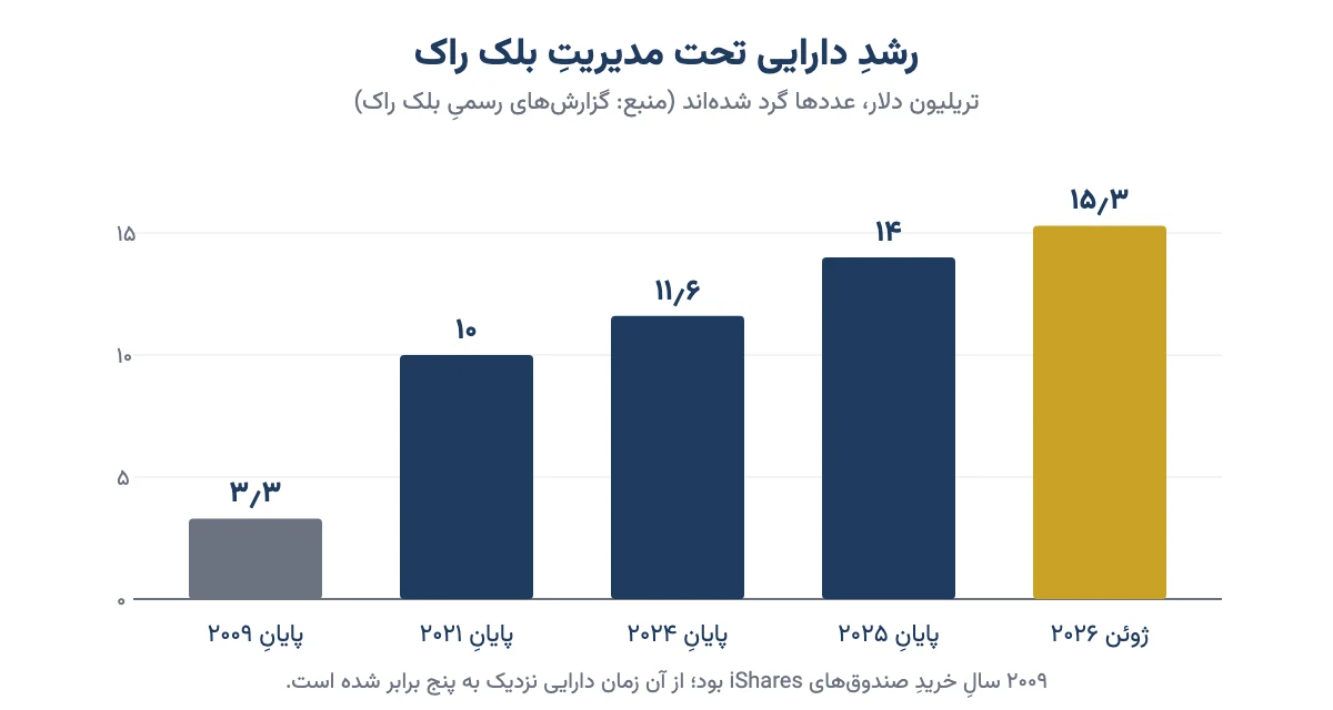 نمودار ستونی رشد دارایی تحت مدیریت بلک راک از ۳٫۳ تریلیون دلار در پایان ۲۰۰۹ تا ۱۵٫۳ تریلیون دلار در ژوئن ۲۰۲۶