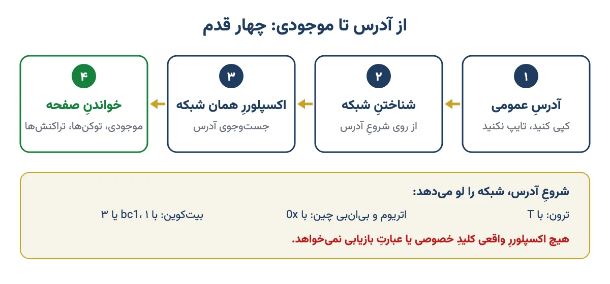 چهار قدم دیدن موجودی کیف پول: آدرس عمومی، شناختن شبکه، اکسپلورر همان شبکه، خواندن صفحه