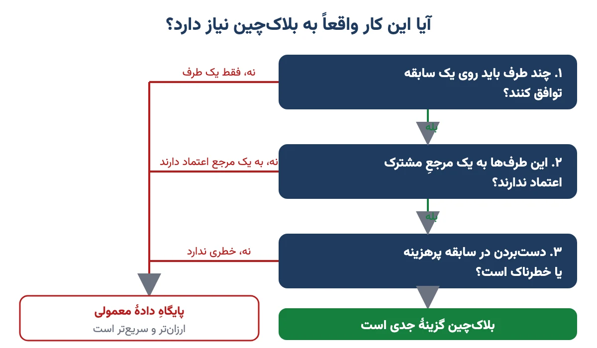 نمودار تصمیم سهپرسشی برای اینکه آیا یک کار به بلاکچین نیاز دارد یا پایگاه داده معمولی کافی است