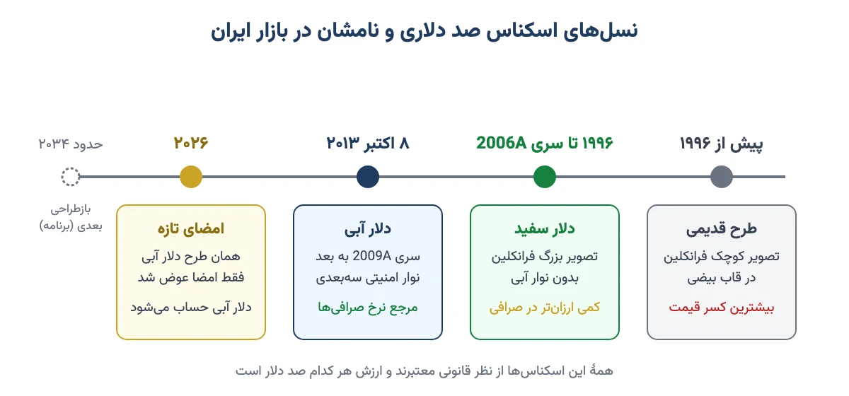خط زمانی نسل‌های اسکناس صد دلاری از طرح پیش از ۱۹۹۶ تا دلار سفید، دلار آبی و امضای تازه