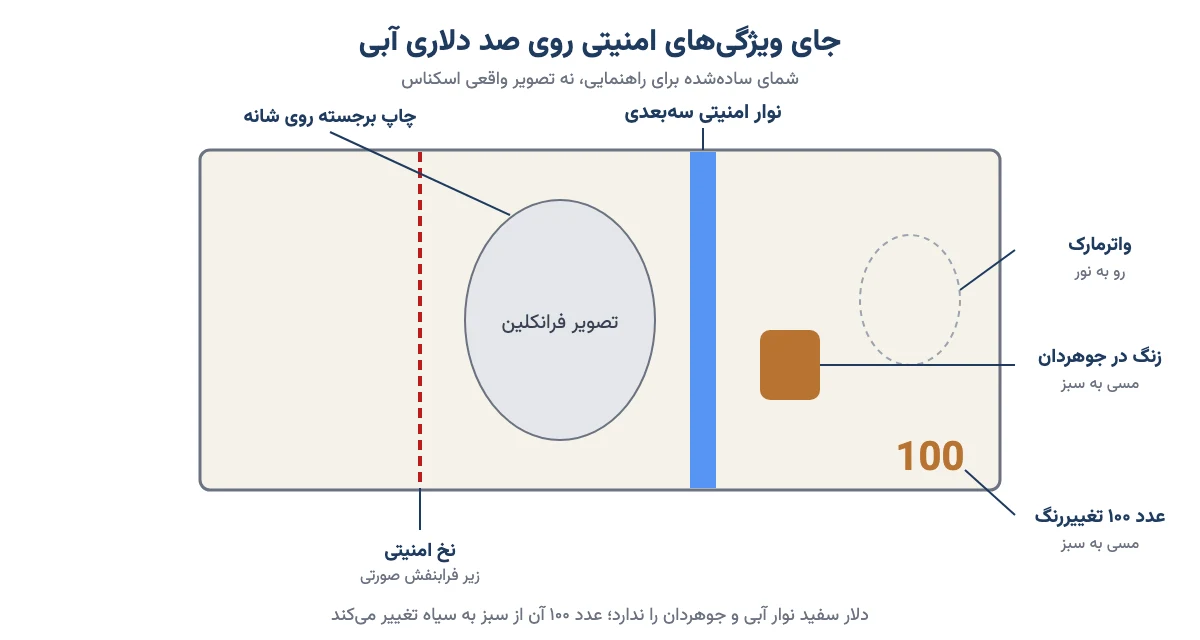 شمای جای ویژگی‌های امنیتی روی صد دلاری آبی: نوار سه‌بعدی، زنگ در جوهردان، واترمارک، نخ امنیتی و عدد ۱۰۰ تغییررنگ