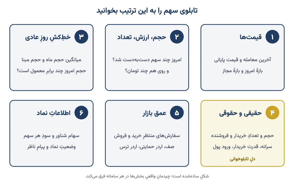 شش بخشِ اصلیِ تابلوی سهم به ترتیبِ خواندن: قیمت‌ها، حجم و ارزش، میانگین حجم ماه، حقیقی و حقوقی، عمق بازار و اطلاعات نماد