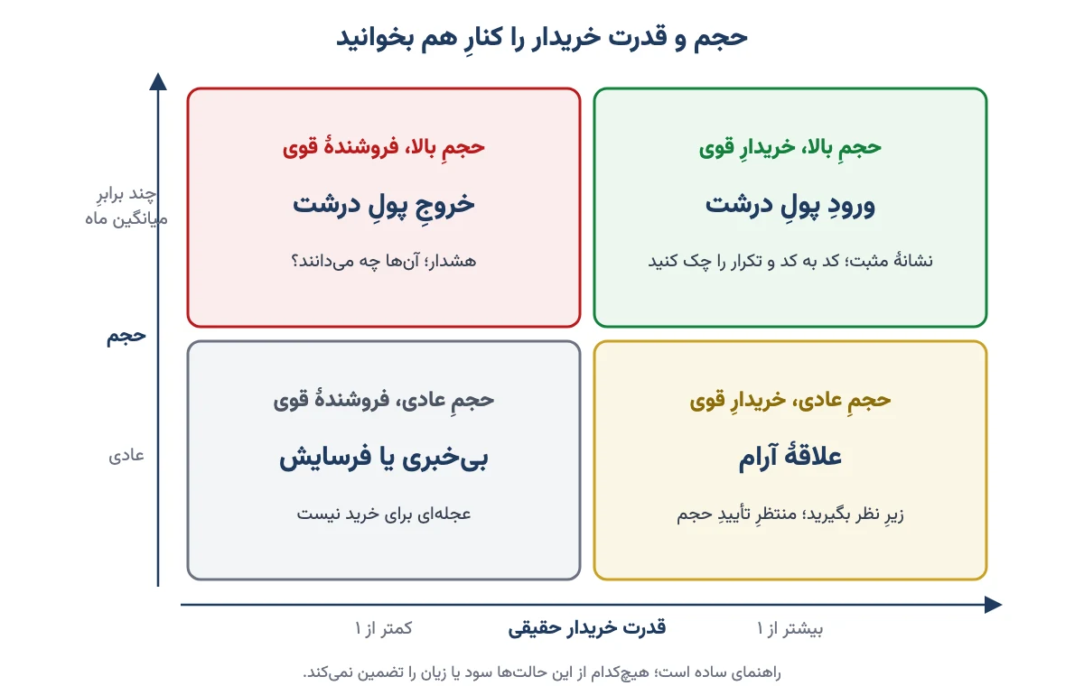 نمودار چهارخانه‌ای حجم معاملات در برابر قدرت خریدار حقیقی: ورود پول، خروج پول، علاقهٔ آرام و بی‌خبری