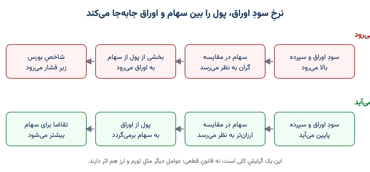زنجیرهٔ اثرِ بالا و پایین رفتنِ نرخِ سودِ اوراق بر جابهجاییِ پول بین سهام و اوراق