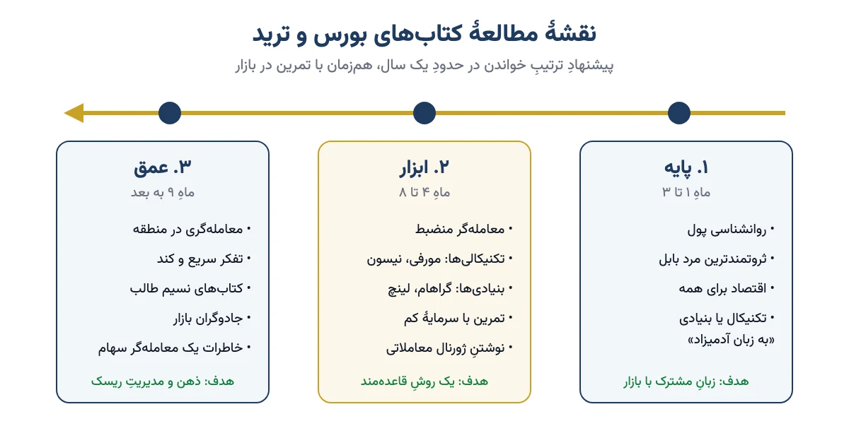 نقشهٔ سه‌مرحله‌ای مطالعهٔ کتاب‌های بورس و ترید: پایه، ابزار و عمق