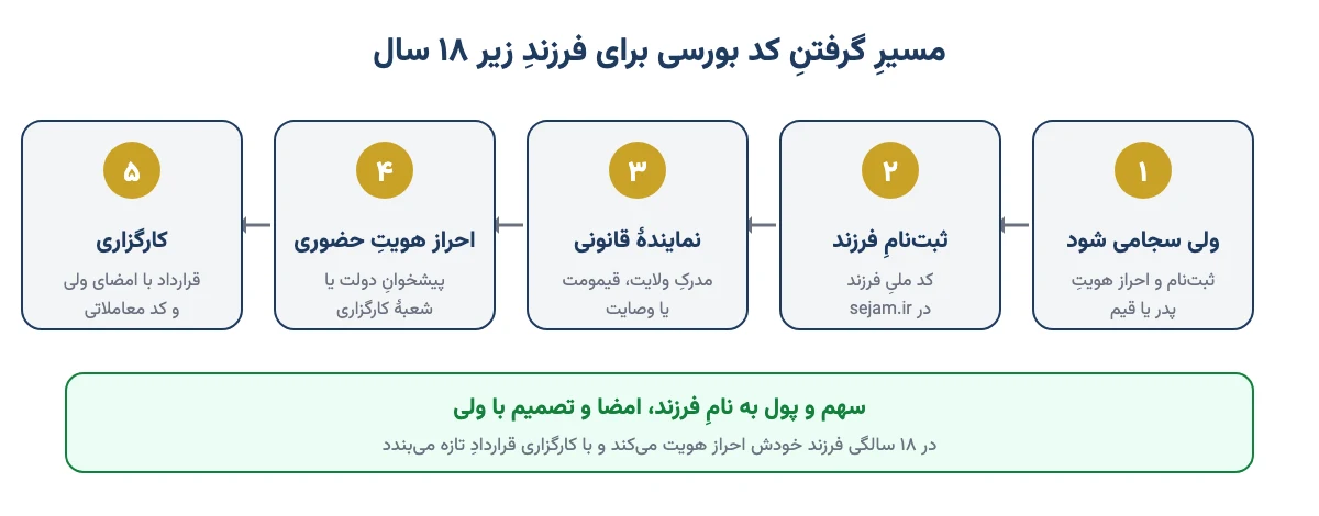 نمودار پنج گام گرفتن کد بورسی برای فرزند زیر ۱۸ سال: سجامی شدن ولی، ثبت‌نام فرزند، نمایندهٔ قانونی، احراز هویت حضوری و کارگزاری
